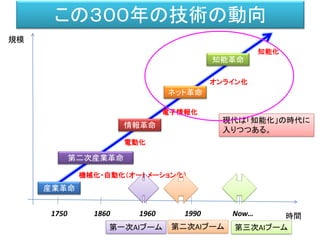 この３００年の技術の動向
時間
規模
産業革命
情報革命
ネット革命
知能革命
機械化・自動化（オートメーション化）
電子情報化
オンライン化
知能化
第二次産業革命
電動化
1750 1860 1960 1990 Now…
現代は「知能化」の時代に
入りつつある。
第一次AIブーム 第二次AIブーム 第三次AIブーム
 