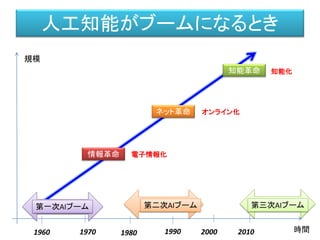 人工知能がブームになるとき
時間
規模
情報革命
ネット革命
知能革命
電子情報化
オンライン化
知能化
1960 1990 2000
第一次AIブーム 第二次AIブーム 第三次AIブーム
1970 1980 2010
 