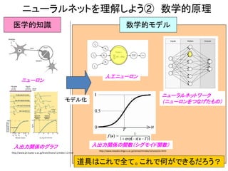 ニューラルネットを理解しよう② 数学的原理
http://www.pri.kyoto-u.ac.jp/brain/brain/11/index-11.html
医学的知識
http://www.biwako.shiga-u.ac.jp/sensei/mnaka/ut/sozai/ai.html
モデル化
数学的モデル
ニューロン
人工ニューロン
入出力関係のグラフ 入出力関係の関数（シグモイド関数）
ニューラルネットワーク
（ニューロンをつなげたもの）
道具はこれで全て。これで何ができるだろう？
 