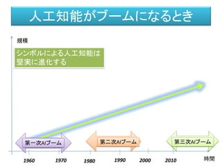 人工知能がブームになるとき
時間
規模
1960 1990 2000
第一次AIブーム 第二次AIブーム 第三次AIブーム
1970 1980 2010
シンボルによる人工知能は
堅実に進化する
 