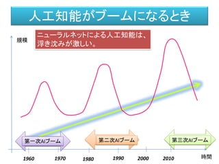 人工知能がブームになるとき
時間
規模
1960 1990 2000
第一次AIブーム 第二次AIブーム 第三次AIブーム
1970 1980 2010
ニューラルネットによる人工知能は、
浮き沈みが激しい。
 