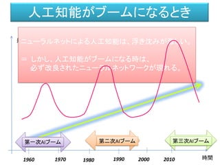 人工知能がブームになるとき
時間
規模
1960 1990 2000
第一次AIブーム 第二次AIブーム 第三次AIブーム
1970 1980 2010
ニューラルネットによる人工知能は、浮き沈みが激しい。
＝ しかし、人工知能がブームになる時は、
必ず改良されたニューラルネットワークが現れる。
 