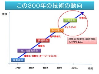 この３００年の技術の動向
時間
規模
産業革命
情報革命
ネット革命
知能革命
機械化・自動化（オートメーション化）
電子情報化
オンライン化
知能化
第二次産業革命
電動化
1750 1860 1960 1990 Now…
現代は「知能化」の時代に
入りつつある。
 
