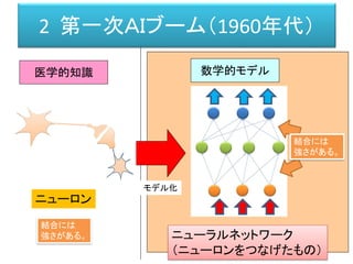 医学的知識
モデル化
数学的モデル
ニューロン
ニューラルネットワーク
（ニューロンをつなげたもの）
2 第一次ＡＩブーム（1960年代）
結合には
強さがある。
結合には
強さがある。
 
