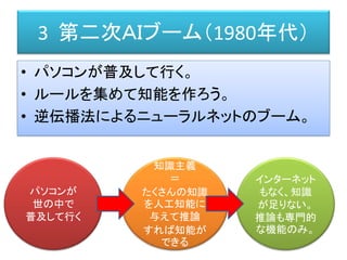 3 第二次ＡＩブーム（1980年代）
• パソコンが普及して行く。
• ルールを集めて知能を作ろう。
• 逆伝播法によるニューラルネットのブーム。
パソコンが
世の中で
普及して行く
知識主義
＝
たくさんの知識
を人工知能に
与えて推論
すれば知能が
できる
インターネット
もなく、知識
が足りない。
推論も専門的
な機能のみ。
 