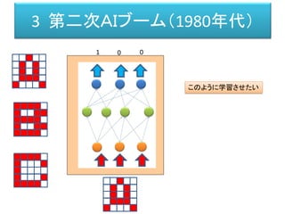 3 第二次ＡＩブーム（1980年代）
1 0 0
このように学習させたい
 