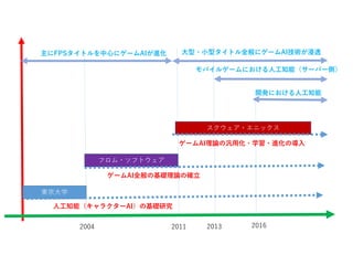 2004 2011
東京大学
フロム・ソフトウェア
スクウェア・エニックス
人工知能（キャラクターAI）の基礎研究
ゲームAI全般の基礎理論の確立
ゲームAI理論の汎用化・学習・進化の導入
主にFPSタイトルを中心にゲームAIが進化 大型・小型タイトル全般にゲームAI技術が浸透
モバイルゲームにおける人工知能（サーバー側）
2013
開発における人工知能
2016
 