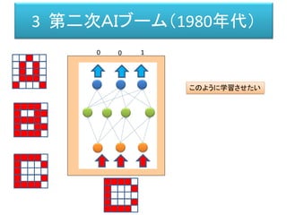 3 第二次ＡＩブーム（1980年代）
0 0 1
このように学習させたい
 