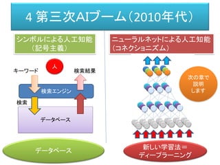 4 第三次ＡＩブーム（2010年代）
シンボルによる人工知能
（記号主義）
ニューラルネットによる人工知能
（コネクショニズム）
データベース
新しい学習法＝
ディープラーニング
データベース
検索エンジン
キーワード 検索結果
検索
人
次の章で
説明
します
 