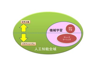 人工知能全域
機械学習
ディープ
ラーニング
統計
学習
コネクショニズム
記号主義
 