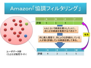 Ａｍａｚｏｎ「協調フィルタリング」
ユーザデータ群
（たとえば販売サイト）
A B C ?
評価 5 1 4
A,B,C という映画を購入した人に、
次にどの映画を推薦するべきか？
A B C M
評価 4 2 5 5
同じ購入履歴で、同じような評価をしている
人が高く評価している映画を探して来る。
推薦
 