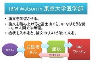 IBM Watson in 東京大学医学部
• 論文を学習させる。
• 論文を積み上げると富士山ぐらいになりそうな勢
い。＝人間では無理。
• 症状を入れると、論文のリストが出て来る。
症状患者さん
IBM
ワトソン
お医者
さん バックアップ
 