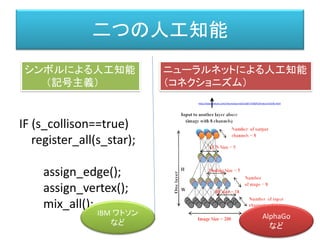 二つの人工知能
IF (s_collison==true)
register_all(s_star);
assign_edge();
assign_vertex();
mix_all();
シンボルによる人工知能
（記号主義）
ニューラルネットによる人工知能
（コネクショニズム）
IBM ワトソン
など
AlphaGo
など
http://www.nature.com/nature/journal/v518/n7540/full/nature14236.html
 