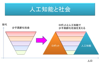人工知能と社会
ロボット
世代
人口
人工知能
少子高齢化社会
ロボットと人工知能で
少子高齢化社会を支える
 