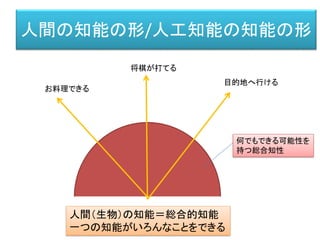 人間の知能の形/人工知能の知能の形
人間（生物）の知能＝総合的知能
一つの知能がいろんなことをできる
お料理できる
将棋が打てる
目的地へ行ける
何でもできる可能性を
持つ総合知性
 