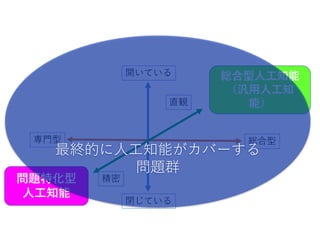 閉じている
開いている
総合型専門型
直観
精密
総合型人工知能
（汎用人工知
能）
問題特化型
人工知能
最終的に人工知能がカバーする
問題群
 
