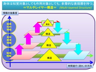 身体
身体の反射レベル
脳の原始的な部分の反射レベル
無意識の反射レベル
意志決定
物理
情報
身体
感覚
情報
抽象
知的
情報
情報の抽象度
時間進行（流れ）の方向
構造
構造
構造
身体は知覚対象としても作用対象としても、多層的な表現層を持つ。
＝マルチレイヤー構造＝ (Multi-layered Structure)
構造
 