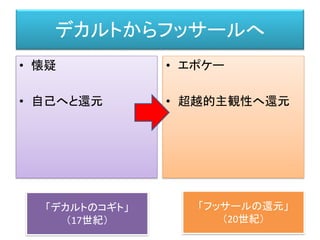 デカルトからフッサールへ
• 懐疑
• 自己へと還元
• エポケー
• 超越的主観性へ還元
「デカルトのコギト」
（17世紀）
「フッサールの還元」
（20世紀）
 