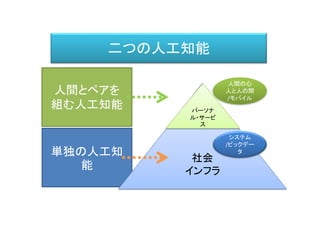 単独の人工知
能
人間とペアを
組む人工知能
社会
インフラ
パーソナ
ル・サービ
ス
人間の心
人と人の間
/モバイル
システム
/ビックデー
タ
二つの人工知能
 