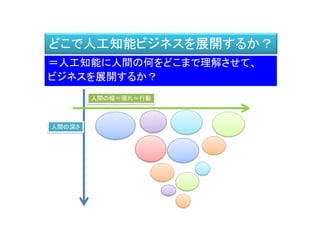 どこで人工知能ビジネスを展開するか？
＝人工知能に人間の何をどこまで理解させて、
ビジネスを展開するか？
人間の幅＝現れ＝行動
人間の深さ
 