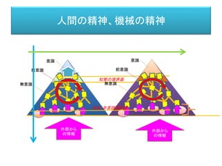 人間の精神、機械の精神
意識
前意識
無意識
外部から
の情報
意識
前意識
無意識
外部から
の情報
言語・非言語境界面
知覚の境界面
 