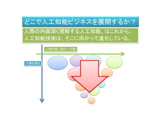 どこで人工知能ビジネスを展開するか？
人間の内面深く理解する人工知能、はこれから。
人工知能技術は、そこに向かって進化している。
人間の幅＝現れ＝行動
人間の深さ
 