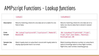 Learn AMPscript basics with Champion-Pankaj Namdeo | PDF