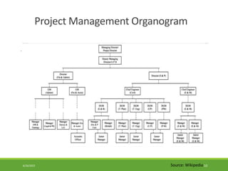 Project Management Organogram
.
Source: Wikipedia
6/26/2022 10
 