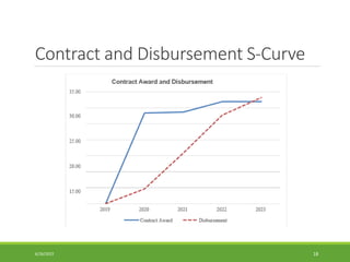 Contract and Disbursement S-Curve
6/26/2022 18
 