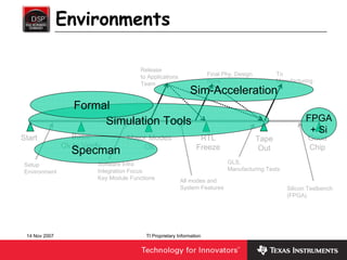 Environments

                                        Release
                                                                       Final Phy. Design          To
                                        to Applications
                                                                       Runs                       Manufacturing
                                        Team
                                                              Sim-Acceleration
                  Formal
                       Simulation Tools                                                                     FPGA
                                                                                                             + Si
Start            Basic             Major Modes                    RTL                      Tape              Good
               Ok to Verify            Ok                        Freeze                                      Chip
                  Specman                                                                   Out

 Setup                   Software Infra                                       GLS,
 Environment             Integration Focus                                    Manufacturing Tests
                         Key Module Functions             All modes and
                                                          System Features                            Silicon Testbench
                                                                                                     (FPGA)




 14 Nov 2007                              TI Proprietary Information
 