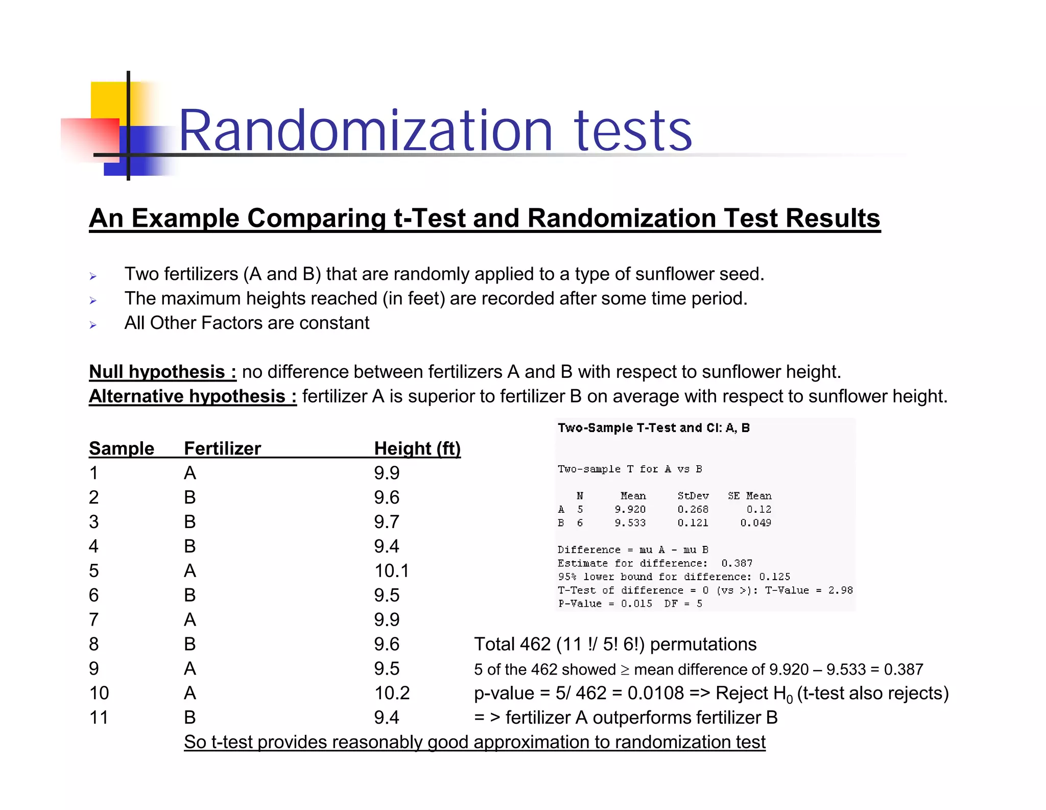 Randomization tests
An Example Comparing t-Test and Randomization Test Results
    Two fertilizers (A and B) that are randomly applied to a type of sunflower seed.
    The maximum heights reached (in feet) are recorded after some time period.
    All Other Factors are constant

Null hypothesis : no difference between fertilizers A and B with respect to sunflower height.
Alternative hypothesis : fertilizer A is superior to fertilizer B on average with respect to sunflower height.

Sample      Fertilizer              Height (ft)
1           A                       9.9
2           B                       9.6
3           B                       9.7
4           B                       9.4
5           A                       10.1
6           B                       9.5
7           A                       9.9
8           B                       9.6         Total 462 (11 !/ 5! 6!) permutations
9           A                       9.5         5 of the 462 showed mean difference of 9.920 – 9.533 = 0.387
10          A                       10.2        p-value = 5/ 462 = 0.0108 => Reject H0 (t-test also rejects)
11          B                       9.4         = > fertilizer A outperforms fertilizer B
            So t-test provides reasonably good approximation to randomization test
 