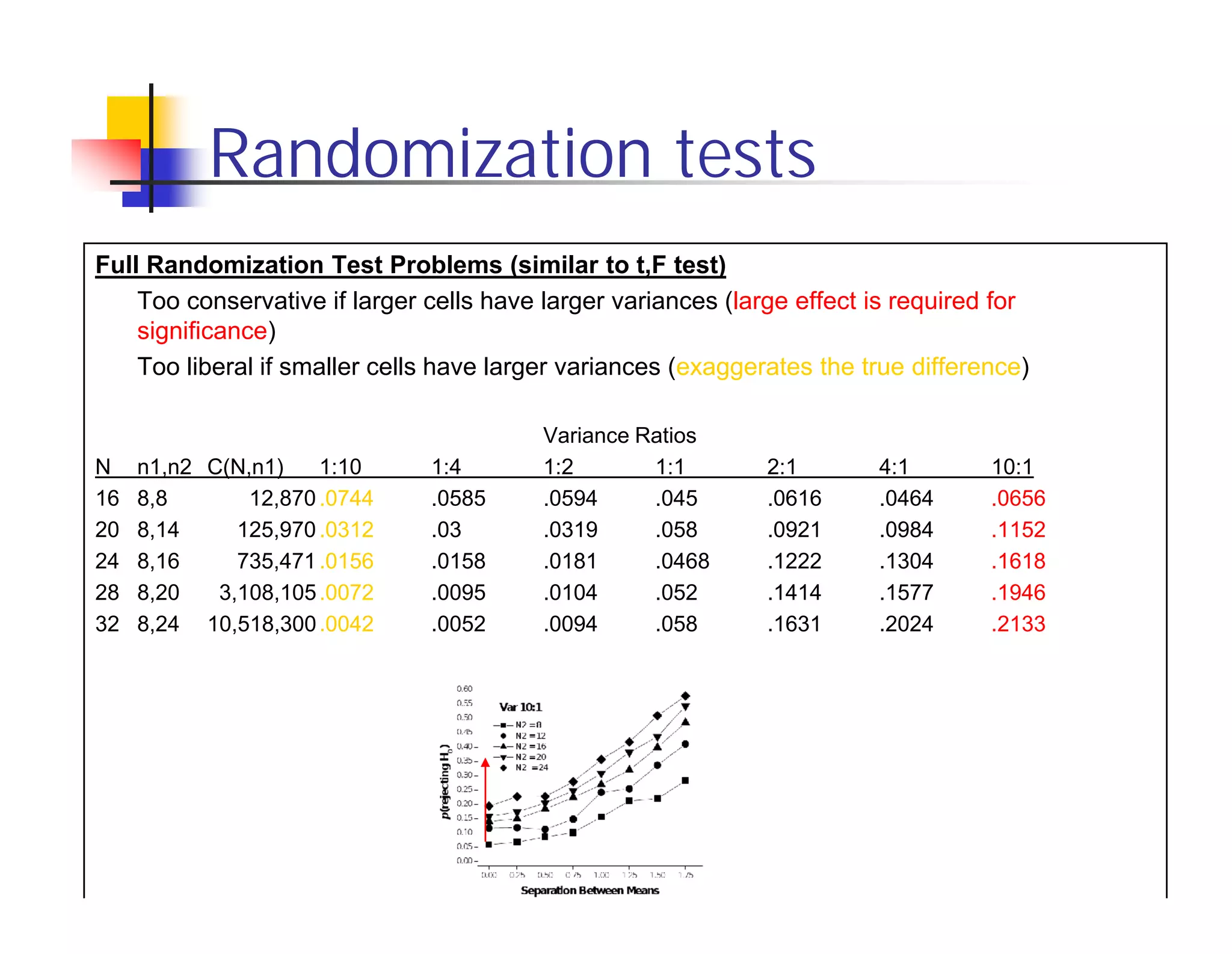 Randomization tests
Full Randomization Test Problems (similar to t,F test)
    Too conservative if larger cells have larger variances (large effect is required for
    significance)
    Too liberal if smaller cells have larger variances (exaggerates the true difference)

                                          Variance Ratios
N    n1,n2 C(N,n1)    1:10     1:4        1:2       1:1        2:1       4:1        10:1
16   8,8       12,870 .0744    .0585      .0594     .045       .0616     .0464      .0656
20   8,14     125,970 .0312    .03        .0319     .058       .0921     .0984      .1152
24   8,16     735,471 .0156    .0158      .0181     .0468      .1222     .1304      .1618
28   8,20   3,108,105 .0072    .0095      .0104     .052       .1414     .1577      .1946
32   8,24 10,518,300 .0042     .0052      .0094     .058       .1631     .2024      .2133
 