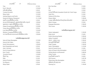 ธรรมรัตน์ 2 4 Dhammaratana ธรรมรัตน์ 2 5 Dhammaratana 
Yam $ 15.00 
Gon E. Maxwell $ 100.00 
เฉลิมวุฒิ สุทธิบุญ $ 40.00 
Voranuch Suvanich $ 100.00 
Manus Sands $ 140.00 
Jumlong Megyesy and Family $ 100.00 
Sutonta & Sirikunya Thumprasert $ 1,130.00 
สมศรี มาแตง(ซื้อที่ดินถวายวัด) $ 20.00 
พระมหาคำ�ตัล พุทฺธงฺกุโร, คุณพ่อทรัพย์-แม่ลิน อายุวงษ์ $ 200.00 
คุณแม่เฉลา กาญจนวตี(ซื้อที่ดินถวายวัด) $ 20.00 
Orapan Prosopchokchai(ซื้อที่ดินถวายวัด) $ 100.00 
Varana Maxwell(ซื้อที่ดินถวายวัด) $ 50.00 
Lom Maiin(ซื้อที่ดินถวายวัด) $ 160.00 
Methinee Yeampeka(ซื้อที่ดินถวายวัด) $ 30.00 
อรวรรณ ศิริมงคล และครอบครัว(ซื้อที่ดินถวายวัด) $ 500.00 
รายรับเดือนพฤษภาคม 2557 
James & Pimjai Birmingham $ 150.00 
Srinya & Rob Baker $ 40.00 
Sorasit Sittiwattananon $ 200.00 
Karn Prangchaikul and Family $ 50.00 
John L Howland $ 50.00 
Scott & Anong Roberson $ 100.00 
Kun’s Family $ 200.00 
Tawatchai Onsanit $ 100.00 
ปีเตอร์-หมู $ 40.00 
Mike $ 10.00 
Settawit Poochaya $ 20.00 
Noi Megyesy $ 20.00 
Manus Sands $ 50.00 
Kim Vann Ram $ 30.00 
ชัย $ 40.00 
Kim $ 20.00 
ครอบครัวศิริมงคล, Kamudom} Booth และ Verde Vargas $ 80.00 
Sarah Weis $ 20.00 
Nalinrat & Willy Brun $ 20.00 
Pranom Jabkul $ 200.00 
นางอุษา สุปิยะพันธ์(ออกใบอนุโมทนาย้อนหลัง) 5,000 บาท 
Maria Couragee $ 20.00 
Rungnapa Khanchalee $ 500.00 
Thai Cuisine $ 100.00 
รายรับเดือนกรกฎาคม 2557 
Nakorn Apakupakul $ 100.00 
Rudee Jacob $ 50.00 
Keith & Boonrieng Hamlin $ 200.00 
Sakhon Yumukhol $ 100.00 
สมควร – ยุทธนา Laws $ 500.00 
พระครูศรีปริยัติวิสุทธิ์ $ 300.00 
Jirapa Yamapai $ 500.00 
James P Birmingham $ 150.00 
Jarrett & Narumol Kocan $ 50.00 
James & Pimjai & Mae Birmingham $ 650.00 
Smiling Banana Leaf Restaurant $ 400.00 
Gilbert Trujillo $ 50.00 
ด.ญ.เก็จมณี หอมตะโก $ 40.00 
Thai Gourmet $ 407.00 
Pimjai-James-Mae Birmingham $ 50.00 
อุทิศแด่นางสี กุลสุวรรณ $ 45.00 
Somsong Fox $ 100.00 
 