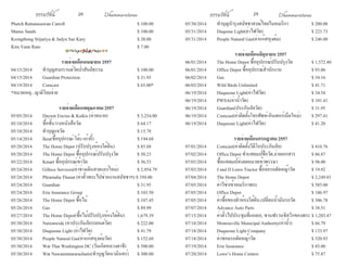ธรรมรัตน์ 2 8 Dhammaratana ธรรมรัตน์ 2 9 Dhammaratana 
Phetch Rattanasuwan Carroll $ 100.00 
Manus Sands $ 100.00 
Krongthong Srijariya & Jadyn Sae Kary $ 20.00 
Kim Vann Ram $ 7.00 
รายจ่ายเดือนเมษายน 2557 
04/15/2014 ทำ�บุญสงกรานต์วัดป่าสันติธรรม $ 100.00 
04/15/2014 Guardian Protection $ 31.95 
04/19/2014 Comcast $ 65.00* 
*หมายเหตุ...ญาติโยมจ่าย 
รายจ่ายเดือนพฤษภาคม 2557 
05/05/2014 Dayton Enciso & Kaikis (ค่าทนาย) $ 3,254.00 
05/10/2014 ซื้อชั้นวางหนังสือวัด $ 64.17 
05/10/2014 ทำ�กุญแจวัด $ 15.78 
05/14/2014 Ikea(ซื้ออุปกรณ์-โต๊ะ-เก้าอี้) $ 194.68 
05/20/2014 The Home Depot (ปรับปรุงห้องใต้ดิน) $ 85.88 
05/20/2014 The Home Depot ซื้ออุปกรณ์ปรับปรุงวัด $ 50.23 
05/22/2014 Kmart ซื้ออุปกรณ์เข้าวัด $ 36.53 
05/24/2014 Gillece Services(ค่าช่างเดินสายแอร์ใหม่) $ 2,954.79 
05/24/2014 Phramaha Thanat (ค่าตั๋วพระไปช่วยงานสมัชชาฯ) $ 350.00 
05/24/2014 Guardian $ 31.95 
05/24/2014 Erie Insurance Group $ 103.50 
05/26/2014 The Home Depot ซื้อไม้ $ 107.45 
05/26/2014 Gas $ 89.99 
05/27/2014 The Home Depot(ซื้อไม้ปรับปรุงห้องใต้ดิน) 1,679.39 
05/30/2014 Nationwide (ค่าประกันภัยรถยนต์วัด) $ 222.00 
05/30/2014 Duquesne Light (ค่าไฟวัด) $ 41.79 
05/30/2014 People Natural Gas(ค่าแก๊สหุงต้มวัด) $ 152.68 
05/30/2014 Wat Thai Washington DC (วันเกิดหลวงตาชี) $ 500.00 
05/30/2014 Wat Nawamintararachutis(ทำ�บุญวัดนวมินทร์) $ 300.00 
05/30/2014 ทำ�บุญบำ�รุงสมัชชาสงฆ์ไทยในอเมริกา $ 200.00 
05/31/2014 Duqesne Light(ค่าไฟวัด) $ 223.73 
05/31/2014 People Natural Gas(ค่าแก๊สหุงต้ม) $ 246.00 
รายจ่ายเดือนมิถุนายน 2557 
06/01/2014 The Home Depot ซื้ออุปกรณ์ปรับปรุงวัด $ 1,572.40 
06/01/2014 Office Depot ซื้ออุปกรณ์สำ�นักงาน $ 93.06 
06/02/2014 Gas $ 34.16 
06/03/2014 Wild Birds Unlimited $ 41.71 
06/19/2014 Duquesne Light(ค่าไฟวัด) $ 34.54 
06/19/2014 PWSA(ค่าน้ำ�วัด) $ 101.41 
06/19/2014 Guardian(ประกันภัยวัด) $ 31.95 
06/19/2014 Comcast(ค่าติดตั้งโทรศัพท์-อินเตอร์เน็ตใหม่) $ 297.41 
06/19/2014 Duquesne Light(ค่าไฟวัด) $ 41.20 
รายจ่ายเดือนกรกฎาคม 2557 
07/01/2014 Comcast(ค่าติดตั้งวีดีโอประกันภัย) $ 410.76 
07/02/2014 Office Depot ทำ�แสตมป์ชื่อวัด,ถ่ายเอกสาร $ 86.87 
07/03/2014 ซื้อแสตมป์ส่งจดหมายเข้าพรรษา $ 98.00 
07/03/2014 J and D Lawn Tractor ซื้อล้อรถตัดหญ้าวัด $ 19.92 
07/04/2014 The Home Depot $ 2,249.01 
07/05/2014 ค่าวีซ่าเข้าอเมริกาพระ $ 585.00 
07/05/2014 Office Depot $ 106.97 
07/05/2014 ค่าซื้อของทำ�ห้องใต้ดิน,เปลี่ยนน้ำ�มันรถวัด $ 306.78 
07/07/2014 Advance Auto Parts $ 38.51 
07/15/2014 ค่าตั๋วไปประชุมที่แอลเอ, ซานฟรานซิสโกของพระ $ 1,203.47 
07/18/2014 Monroeville Municipal Authority(ค่าน้ำ�) $ 66.79 
07/18/2014 Duquesne Light Company $ 133.97 
07/18/2014 ค่าซ่อมรถตัดหญ้าวัด $ 520.93 
07/19/2014 Erie Insurance $ 85.00 
07/20/2014 Lowe’s Home Centers $ 75.87 
 