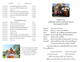 ธรรมรัตน์ Dhammaratana ธรรมรัตน์ Dhammaratana 
อนุโมทนาบุญ 
ญาติโยมผู้ถวายภัตตาหารเพลประจำ�วันต่างๆ 
วัดป่าธรรมรัตน์ พิทส์เบิร์ก 
วันจันทร์ Thai Gourmet, Thai Cuisine 
วันอังคาร คุณคิม วาน, Thai Gourmet และเพื่อนๆ 
วันพุธ คุณพิมพ์ใจ-จิม เบอร์มิ่งแฮม, คุณพิมลรัตน์ และเพื่อนๆ 
วันพฤหัสบดี คุณจำ�ลอง แม็คคาซี่, คุณมนัส แซนด์ และเพื่อนๆ 
วันศุกร์ คุณสมทรง ฟ็อก และเพื่อนๆ 
วันเสาร์ คุณวิลาวรรณ อนันต์ วอง และครอบครัว, Thai Gourmet 
วันอาทิตย์ คุณอุไร ตะสิทธิ์, คุณจำ�เนียร น้ำ�ใส และญาติโยมทุก 
ท่านสามารถมาร่วมทำ�บุญถวายภัตตาหารเพลได้ 
*หมายเหตุ ในแต่ละวัน อาจจะมีญาติโยมทั้งหลายมาร่วมตาม 
โอกาสจะเอื้ออำ�นวย 
อันนะโท พะละโท โหติ วัตถะโท โหติ วัณณะโท 
ยานะโท สุขะโท โหติ ทีปะโท โหติ จักขุโท. 
ผู้ให้ข้าว ชื่อว่าให้กำ�ลัง, ผู้ให้ผ้า ชื่อว่าให้ผิวพรรณ, 
ผู้ให้ยานพาหนะ ชื่อว่าให้ความสุข, ผู้ให้ประทีป ชื่อว่าให้จักษุ 
30 
07/23/2014 Kmart ซื้ออุปกรณ์เตรียมงานทอดผ้าป่า $ 87.15 
07/23/2014 Guitar Center ซื้อไมโครโฟนและขาไมค์ $ 229.47 
07/23/2014 Sunoco Gas $ 20.00 
07/25/2014 ค่าตั๋วพระอาจารย์มาร่วมงานทอดผ้าป่าวัด $ 329.00 
07/24/2014 ถวายพระมาร่วมงานทอดผ้าป่าและค่าน้ำ�มัน $ 850.00 
07/29/2014 Batteries Plus ซื้อแบตเตอรี่รถตัดหญ้าวัด $ 46.00 
07/31/2014 Pretty cash $ 500.00 
รายจ่ายเดือนสิงหาคม 2557 
08/01/2014 People Natural Gas $ 9.35 
08/01/2014 UPMC East (ค่ารักษาพยาบาลพระ) $ 328.60 
08/03/2014 Monroeville Municipal Authority $ 110.61 
08/11/2014 ค่ารถไฟ-รถบัสพระไปช่วยงานที่นิวยอร์ก $ 534.50 
08/15/2014 ทำ�บุญวันมหารำ�ลึกกับสมัชชาสงฆ์ไทยฯ $ 200.00 
08/16/2014 Erie Insurance $ 103.50 
08/16/2014 Duquesne Light $ 144.03 
08/16/2014 UPMC Physician Services(ค่าพยาบาลพระ) $ 168.00 
08/21/2014 Lasertek(ค่าเปลี่ยนหน้าจอปริ้นเตอร์ใหญ่ของวัด) $ 358.45 
08/23/2014 Monroeville Municipal Authority $ 16.17 
08/31/2014 Pretty cash $ 500.00 
31 
พระมหาปิยะ อุตฺตมปญฺโญ ช่วยงานปฏิบัติ 
ธรรมโครงการธรรมสัญจรของสมัชชาสงฆ์ 
ไทยในสหรัฐอเมริกา นำ�ปฏิบัติโดย 
พระครูสิริอรรถวิเทศ เลขาธิการสมัชชาฯ 
ณ วัดมงคลรัตนาราม แทมป้า 
 