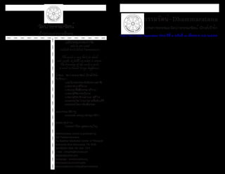 ธรรมรัตน์ Dhammaratana ธรรมรัตน์ Dhammaratana 
C O N T E N T S 
ส า ร บัญ 
OBJECTIVES 
- To serve as a Buddhism 
promotion center in the U.S. 
- To serve as a meditation 
center in Pittsburgh 
- To promote virtues, Bud-dhist 
culture and traditions 
- To be a center of all Bud-dhists, 
regardless of nationalities 
วัตถุประสงค์ 
- เพื่อเป็นศูนย์กลางการเผยแผ่ 
พระพุทธศาสนาในสหรัฐอเมริกา 
- เพื่อเป็นศูนย์ปฏิบัติวิปัสสนา 
กรรมฐานประจำ�เมืองพิทส์เบอร์ก 
- เพื่อศูนย์ส่งเสริม ศีลธรรม 
วัฒนธรรม ขนบธรรมเนียม ประเพณีที่ 
ดีงามของชาวพุทธ 
- เพื่อเป็นศูนย์ฝึกอบรมเสริม 
ความรู้พระธรรมทูตสายต่างประเทศ 
- เพื่อเป็นศูนย์รวมใจของชาว 
พุทธโดยไม่จำ�กัดเชื้อชาติ 
บทบรรณาธิการ 
พระพุทธพจน์ - The Buddha's Words 1 
The Benefit of Walking Meditation 2 
8 เหตุผลดีๆ ของการเขียนเล่าเรื่องตัวเอง 14 
อาบน้ำ�ล้างบาป 17 
สรุปข่าวเดือนเมษายน-พฤษภาคม-มิถุนายน 19 
รายรับ-รายจ่ายเดือนเมษายน-สิงหาคม 22 
ญาติโยมผู้ถวายภัตตาหารเพลประจำ�วันต่างๆ 31 
ภาพกิจกรรมต่างๆ - Activities 32-35 
Sart and 3rd Anniversary of Wat 36 
ทำ�บุญวันสารท - ครบรอบ 3 ปีวัด 37 
กิจกรรมทำ�บุญประจำ�ปี 2557 - Religious Ceremony 2014 38 
Activities of BMCP 39 
วัดป่าธรรมรัตน์ 
ก้าวย่างแห่งการฝึกตน 
คติธรรมประจำ�วัด 
สติมโต สทา ภทฺทํ 
คนมีสติ เท่ากับมีสิ่งนำµโชคตลอดเวลา 
The mind is very hard to check 
and swift, it falls on what it wants. 
The training of the mind is good, 
a mind so tamed brings happiness. 
เจ้าของ : วัดป่าธรรมรัตน์ พิทส์เบิร์ก 
ที่ปรึกษา : 
พระวิเทศธรรมรังษี(หลวงตาชี) 
พระราชพุทธิวิเทศ 
พระครูปริยัติธรรมาภิราม 
พระครูสิริอรรถวิเทศ 
พระครูสังฆรักษ์อำ�พล สุธีโร 
คณะสงฆ์วัดไทยกรุงวอชิงตัน,ดีซี 
คณะสงฆ์วัดป่าสันติธรรม 
กองบรรณาธิการ : 
คณะสงฆ์ และอุบาสกอุบาสิกา 
รูปเล่ม/รูปภาพ 
พระมหาปิยะ อุตฺตมปญฺโญ 
Dhammaratana Journal is published by 
Wat Padhammaratana 
The Buddhist Meditation Center of Pittsburgh 
Monroeville Blvd, Monroeville, PA 15146 
Tel(412)229-8128, 412-326-7373 
E-mail : bmcpitts@hotmail.com 
bmcpitts@yahoo.com 
Homepage : www.bmcpitts.org 
www.facebook.com/bmcpitts 
www.youtube.com/watpadhammaratana 
ธรรมรัตน์-Dhammaratana 
วารสารธรรมะวัดป่าธรรมรัตน์ พิทส์เบิร์ก 
Vol.3 No.11 July-September 2014 ปีที่ ๓ ฉบับที่ ๑๑ เดือนก.ค.-ก.ย. ๒๕๕๗ 
 