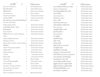 ธรรมรัตน์ Dhammaratana ธรรมรัตน์ Dhammaratana14 15
Keo-Som Phouthavong $ 100.00 Buddha Statue
รัตนา เซินเนอะเดลา $ 60.00 Buddha Statue
บริสุทธิ์ แสนแก้ว $ 100.00 General Donation
Thai Gourmet Inc. $ 200.00 Songkran
Chaloemwut Suttiboon $ 50.00 General Donation
กรองทอง แก้วจริยา $ 20.00 General Donation
อิศรา-สุทธิวรรณ-อรวรรณ-เควิน-อภิชาติ ศิริมงคล,
Jose Juan Verde Vargas
$ 100.00 Songkran
Kingkarn-Jeremy Debon $ 20.00 General Donation
ดวงพร วิเชียรดี, William Hoffan $ 20.00 General Donation
วุฒิ ลักษณ์สุวงศ์ $ 20.00 General Donation
Araya Puwanant $ 40.00 General Donation
เปียทิพย์, Dona, Pam, Sophia, Gillingham
Family
$ 20.00 General Donation
Oraphan Witayaprechia-Anan $ 20.00 General Donation
Rattanaporn Namsai $ 20.00 General Donation
Narong Jaidee, Jonathan, Thomas Fluharty $ 20.00 General Donation
นลินรัตน์ ซู $ 1,000.00 Buddha Statue
Teerak Thai Restaurant (Indiana) $ 50.00 General Donation
กนกนุช อมรวงศ์ $ 21.00 Dhamma Book
Sukanya Romyanon $ 80.00 Buddha Statue
Lana Bol $ 3.00 General Donation
Regina Seibel $ 19.00 General Donation
Anonymous $ 226.00 Songkran
วาสนา ออกกิจวัตร, อุดม ฟูกลิ่น $ 20.00 Buddha Statue
Sorose Jittavikul $ 130.00 Songkran
Kamudom, Pomchiya and Booth $ 50.00 Buddha Statue
Samuel-Ratsamy Wu, Aksone
Chounlamountry
$ 50.00 Buddha Statue
Charm Thai Restaurant and Friends $ 384.00 Buddha Statue
สุกานดา-ชัยรัตน์-สราวัลย์-มนชยา เจตบุตร $ 100.00 Buddha Statue
Kittipong Taweepthaisong $ 50.00 Buddha Statue
ครอบครัวคุณแม่สิริวรัตน์ อักขราสาสิริ $ 100.00 Buddha Statue
สุราษ วัจนะรัตน์ $ 20.00 Buddha Statue
Suchart Suksamran $ 50.00 Buddha Statue
ศุภลักษณ์-Carl Sarard $ 20.00 Buddha Statue
นุชนภา นาคศิริ $ 30.00 Buddha Statue
ครอบครัวยายนวนทอง บุตตา $ 10.00 Buddha Statue
ญาติธรรมวัดไทยกรุงวอชิงตัน, ดี.ซี. $ 220.00 Buddha Statue
Kham Komming $ 10.00 Buddha Statue
พระครูสังฆรักษ์สุริยา เตชวโร $ 130.00 Buddha Statue
ลุงโจ-ป้าณี ฤทธิ์ถาวร $ 100.00 Buddha Statue
ทองบาน ภูลายยาว $ 40.00 Buddha Statue
ทวี กรังสูงเนิน $ 20.00 Buddha Statue
เฉลิมศรี เขียวชะอุ่ม $ 20.00 Buddha Statue
ยุทธชัย งามถิ่น $ 20.00 Buddha Statue
มะลิวรรณ บัวสิม $ 20.00 Buddha Statue
สุทัศน์ เสาว์มั่น, สุภาพ อุตานนท์ $ 100.00 Buddha Statue
พระครูสิริอรรถวิเทศ $ 300.00 Buddha Statue
สุทนต์-สิริกันย์ ธรรมประเสริฐ $ 100.00 Buddha Statue
ประเชิญ-แก้ว สาระกูล และครอบครัว $ 100.00 Buddha Statue
ทวีชัย น้ำ�ใจดี, สำ�ราญ กิงมาลา และครอบครัว $ 100.00 Buddha Statue
ยรรยง จุฑาลักษณ์, ณรงฤทธิ์ ดุลย์แสง $ 75.00 Buddha Statue
โยมแม่พรรณี, สุภาภรณ์ วาฤทธิ์ $ 30.00 Buddha Statue
พระมหาศรีสุพรณ์ อตฺตทีโป (คำ�นนท์) $ 100.00 Buddha Statue
ณัฏฐภัทร ไพรสุวรรณา-ณฐนันทน์ มั่นจีน $ 100.00 Buddha Statue
ณัฏฐภัทร ไพรสุวรรณา-ณฐนันทน์ มั่นจีน $ 100.00 General Donation
รัชนี สโตกีส อุทิศให้แม่สีนวล มาบัว $ 20.00 Buddha Statue
ครอบครัวแซ่เลา (เบญจมินทร์) $ 20.00 Buddha Statue
 