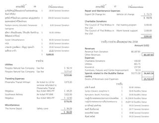 ธรรมรัตน์ Dhammaratana ธรรมรัตน์ Dhammaratana16 17
ญาติอุทิศบุญให้คุณแม่นกแก้วและคุณพ่อบุญ
จันทร์ ศรีจริยา
$ 20.00 General Donation
สุทธิณี ศรีวัฒนโกเมน และคณะ แผ่บุญกุศลช่วย
คุณหมอสุพจน์ ศรีวัฒนโกเมน
$ 200.00 General Donation
Rasikarn-Jeremy Aduddell, Panarasree
Saengpree
$ 8.00 General Donation
สุจิตรา เทียมเมืองแพน, วิรัช-ยุพิน จันทร์อำ�รุง,
พิพัฒพงษ์ คงวิโรจน์
$ 35.00 Utilities
Sorasit Sittiwattananon $ 40.00 General Donation
HOA $ 20.00 General Donation
เกษมภพ บูรณพัฒนา, จริญญา ตุมะแก้ว $ 20.00 General Donation
แม่สีนวล มาบัว $ 20.00 General Donation
$ 8,089.00
รายจ่าย
Utilities
Peoples Natural Gas Company Gas fee $ 56.19
Peoples Natural Gas Company Gas fee $177.67
$233.86
Traveling Expenses
Phramaha Thanat Inthisan Air ticket to LA for
seminar refunded to
Pharamaha Thanat
$373.20
Megabus Bus ticket WAS-PIT $ 69.25
Southwest Airlines Air ticket PIT-BWI $322.00
Megabus Bus ticket WAS-PIT $ 12.50
$776.95
Miscellaneous
The Home Depot Safety cone $ 96.09
$ 96.09
Repair and Maintenance Expenses
Expert Oil Change Inc Vehicle oil change $ 72.73
$ 72.73
Charitable Donations
The Council of Thai Bhikkus in
the USA
Pali training program $100.00
The Council of Thai Bhikkus in
the USA
Monk funeral support $100.00
$200.00
รายรับ-รายจ่าย เดือนพฤษภาคม 2558
Amount (US$)
Revenues
Revenue from Donation 80,187.81
Other Revenues - 80,187.81
Expenses
Charitable Donations 100.00
Utilities 401.71
Insurance 157.50
Furnitures, Fixtures and Center Improvement 35.13
Spends related to the Buddha Statue
casting
53,771.00 54,465.34
Excess of Revenues over Expenses 25,722.47
รายรับ
มนัส ดี แซนซ์ $ 50.00 Utilities
Syrdyn Edward, Josephine H. $ 50.00 Buddha Statue
Kamudom, Booth, Pomchiya $ 50.00 Buddha Statue
รวมผู้บริจาคหล่อพระประธานจากประเทศไทย $ 41,234.45 Buddha Statue
รวมผู้บริจาคหล่อพระประธานที่ไม่ประสงค์ออกนาม $ 35,897.92 Buddha Statue
เยาวลักษณ์ แสงคำ�คม $ 59.53 General Donation
สมศรี ทันจริยภรณ์ $ 29.77 General Donation
ละอองทิพย์ ชมพล $ 14.88 General Donation
พิรุฬย์ สดไสย์ $ 59.53 General Donation
 