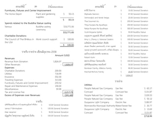 ธรรมรัตน์ Dhammaratana ธรรมรัตน์ Dhammaratana20 21
Furnitures, Fixtures and Center Improvement
The Home Depot Plant and gardening
supplies
$ 35.13
$ 35.13
Spends related to the Buddha Statue casting
Various Buddha casting
ceremony
$53,771.00
$53,771.00
Charitable Donations
The Council of Thai Bhikkus in
the USA
Monk council support $ 100.00
$ 100.00
รายรับ-รายจ่าย เดือนมิถุนายน 2558
Amount (US$)
Revenues
Revenue from Donation 1,826.07
Other Revenues - 1,826.07
Expenses
Charitable Donations 200.00
Utilities 718.99
Insurance 552.30
Traveling Expenses 313.00
Furnitures, Fixtures and Center Improvement 233.52
Repair and Maintenance Expenses 140.00
Miscellaneous 59.94
Tax and License Fee - 2,217.75
Excess of Expenses over Revenues (391.68)
รายรับ
อุทิศให้คุณแม่สีนวล มาบัว-คุณพ่อบุญจันทร์ ศรีจริยา $ 10.00 General Donation
James P Birmingham $ 150.00 General Donation
Mae Jaisamer $ 30.00 General Donation
ณัฏฐภัทร ไพรสุวรรณา-ณฐนันทน์ มั่นจีน $ 100.00 General Donation
สาธินี จิระกาล $ 10.00 General Donation
Wiphada Harmon $ 47.00 General Donation
Sirimongkol and Verde Vargas $ 20.00 General Donation
Thai Gourmet Inc. $ 200.00 General Donation
Titiya Kunjara Na Ayudhaya $ 200.00 General Donation
Ratiya Kunjara Na Ayudhaya $ 300.00 General Donation
Scott-Angsana Spiller $ 50.00 Buddha Statue
เบญจมาศ บุญเสน่ห์, สิรินทร์ สุทธิรัตน์ $ 220.00 General Donation
Amy Li, Zheng Li, Vanessa Calabro $ 100.00 General Donation
ณรัศม์ธชา-คุณแม่วัลย์ลดา สันทัด $ 30.00 General Donation
เด่นลดา ปัทมดิลก และครอบครัว, อารดา บุญสงฆ์ $ 30.00 General Donation
ปุณยนุช ภู่กามเพชร์ และครอบครัว, อภิวัฒน์ เอี่ยมสุธน $ 50.00 General Donation
แม่อ้วน-ละมัย-ดลหทัย รองสนาม $ 59.07 Buddha Statue
Robert Kuhn $ 10.00 General Donation
สมชาย-ลักขณา ริมหนองเรือ $ 100.00 General Donation
อุทิศให้คุณแม่สนม หอมจันทร์ $ 50.00 General Donation
Nomkran Family, Mikelos Family $ 40.00 General Donation
Parichat-Nichols Family $ 20.00 General Donation
$ 1,826.07
รายจ่าย
Utilities
People Natural Gas Company Gas fee $ 65.17
Comcast Comcast fee $131.87
People Natural Gas Company Gas fee $109.53
People Natural Gas Company Gas fee $ 50.12
Duquesne Light Company Electric fee $180.97
Monroeville Municipal AuthorityWater/Sewer fee $ 35.77
Duquesne Light Company Electric fee $ 13.69
Comcast Comcast fee $131.87
$718.99
 