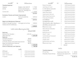 ธรรมรัตน์ Dhammaratana ธรรมรัตน์ Dhammaratana22 23
Traveling Expenses
Megabus Megabus ticket WAS-PIT $ 73.00
Amtrak Amtrak ticket Newport
News, VA - Pittsburgh, PA
$210.00
Country Fair Vehicle fuel $ 30.00
$313.00
Furnitures, Fixtures and Center Improvement
Lowe's Plant and gardening
supplies
$233.52
$233.52
Repair and Maintenance Expenses
Clifford R. Keough Plumbing,
Heating and Air Conditioning
Unclogged sink and tap $140.00
$140.00
รายรับ-รายจ่าย เดือนกรกฎาคม 2558
Amount (US$)
Revenues
Revenue from Donation 3,051.00
Other Revenues - 3,051.00
Expenses
Charitable Donations 300.00
Traveling Expenses 1,181.10
Furnitures, Fixtures and Center Improvement 240.21
Repair and Maintenance Expenses 481.73
Tax and License Fee - 2,203.04
Excess of Revenues over Expenses 847.96
รายรับ
สุนี อ้อนอุพล $ 27.00 General Donation
Bobby Dawson $ 10.00 General Donation
Charm Thai Restaurant $ 120.00 General Donation
P Sangchan $ 10.00 General Donation
Orawan Sirimongkol $ 35.00 General Donation
Jarrett-Narumol Kocan $ 50.00 General Donation
ดร. รติพร มั่นพรหม และครอบครัว $ 60.00 General Donation
ดร. พระครูพิพิธพลาทร $ 110.00 General Donation
Walter-Nirada Garrett $ 500.00 General Donation
Tanad-Sevarien Sitthi-oum $ 50.00 General Donation
William-Orapin-Ariya Kevicky $ 40.00 General Donation
Pimjai-James Birmingham $ 150.00 General Donation
ครอบครัวศิริมงคล $ 20.00 General Donation
พระครูสังฆรักษ์อำ�พล พลมั่น $ 100.00 General Donation
ปรียานุช จันทร์อำ�รุง, สุจิตรา เทียมเมืองแมน, ส
รสิธ สิทธิวัฒนานนท์ และครอบครัว
$ 60.00 General Donation
ศิริมงคล-Verde Vargas $ 20.00 General Donation
Nakorn-Mayuree Apakupakul $ 550.00 General Donation
กนกนุช อมรวงศ์ $ 20.00 General Donation
Banana Blossom LLC $ 100.00 General Donation
Gilbert P. Trujillo $ 59.00 General Donation
Sutonta-Sirikunya Thumprasert $ 600.00 General Donation
Noi-Sean Turner $ 40.00 Novice program
Chanpen Palles $ 200.00 Novice program
Parichat Nichols and Family $ 100.00 Novice program
ศิริมงคล-Verde Vargas $ 20.00 General Donation
$ 3,051.00
รายจ่าย
Traveling Expenses
PTC EZ Pass Expressway to New York $ 105.00
Phramaha Thanat Inthisan Reimburse trip expense for
conferences
$1,076.10
$1,181.10
 