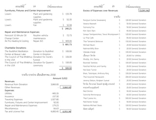 ธรรมรัตน์ Dhammaratana ธรรมรัตน์ Dhammaratana24 25
Furnitures, Fixtures and Center Improvement
Lowe's Plant and gardening
supplies
$ 155.78
Lowe's Plant and gardening
supplies
$ 52.35
Lowe's Fan $ 32.08
$ 240.21
Repair and Maintenance Expenses
Pennzoil 10 Minute Oil
Change Center
Routine vehicle
maintenance
$ 72.73
Air Pro Heating & Cooling Repair A/C $ 409.00
$ 481.73
Charitable Donations
The Buddhist Meditation
Center at Beaver Lake
Donation to Buddhist
Center in Kingston
$ 100.00
The Council of Thai Bhikkhus
in the USA
Donation for monk's
funeral
$ 100.00
The Council of Thai Bhikkhus
in the USA
Donation for Queen's
ceremony
$ 100.00
$ 300.00
รายรับ-รายจ่าย เดือนสิงหาคม 2558
Amount (US$)
Revenues
Revenue from Donation 3,860.00
Other Revenues - 3,860.00
Expenses
Utilities 445.35
Insurance 157.50
Traveling Expenses 1,927.80
Furnitures, Fixtures and Center Improvement 92.00
Repair and Maintenance Expenses 179.23
Miscellaneous 66.63
Tax and License Fee 4,083.45 6,951.96
Excess of Expenses over Revenues (3,091.96)
รายรับ
Rungsun-Sunisa Sesawaeng $ 100.00 General Donation
Varana Maxwell $ 50.00 General Donation
Somsong Fox $ 50.00 General Donation
Kim Vann Ram $ 40.00 General Donation
Soraya Tantipanichkul, Tanut Khositprasert $ 120.00 General Donation
Le Thai Café $ 40.00 General Donation
Thai Tamarind Bellevue $ 150.00 General Donation
Michael Baum $ 20.00 General Donation
Nalinrat-Willy Bron $ 20.00 General Donation
ประนอม จามกุล $ 100.00 General Donation
เอื้องนภา ริชาร์ด $ 20.00 For Utilities
Moddy, Jim, Danny $ 20.00 General Donation
Boonrak Tantisira $ 100.00 General Donation
Parichat Nichols and Family $ 20.00 General Donation
Noi-Sean Turner $ 20.00 General Donation
Brian, Tatsinipan, Anthony King $ 100.00 General Donation
Thai Gourmet Restaurant $ 200.00 General Donation
Jeremy Debon, Kingkarn Suesat $ 20.00 General Donation
ริชาร์ด, ปิยาภรณ์, ไทเลอร์ ศุภณัฐ เปปเปอร์ $ 20.00 General Donation
ครอบครัวเบญจมินทร์ $ 20.00 General Donation
Red Orchid $ 50.00 General Donation
Somchai Rimnongrua $ 60.00 General Donation
Thai Cuisine Inc. $ 500.00 General Donation
Ratchanee Stulgis $ 50.00 General Donation
Natinee-Michael Skees $ 100.00 General Donation
อัมพร มณีนุตร์ $ 40.00 General Donation
 