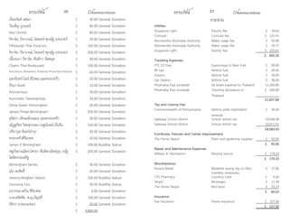 ธรรมรัตน์ Dhammaratana ธรรมรัตน์ Dhammaratana26 27
เจียมจิตต์ แซ่เลา $ 20.00 General Donation
วันเพ็ญ บูรเนอร์ $ 40.00 General Donation
Red Orchid $ 40.00 General Donation
ริชาร์ด, ปิยาภรณ์, ไทเลอร์ ศุภณัฐ เปปเปอร์ $ 20.00 General Donation
Pittsburgh Thai Food Inc. $ 100.00 General Donation
ริชาร์ด, ปิยาภรณ์, ไทเลอร์ ศุภณัฐ เปปเปอร์ $ 200.00 General Donation
เอื้องนภา ริชาร์ด, ทันทิวา กัสสนุท $ 30.00 General Donation
Charm Thai Restaurant $ 100.00 General Donation
Kotchanun Jittavanich, Pottanun-Phunchita Pingchai $ 60.00 General Donation
แสงจันทร์-ไมค์ มิไรพล และครอบครัว $ 20.00 General Donation
รัจนา Bunk $ 10.00 General Donation
Anonymous $ 30.00 General Donation
Aunchalin Teeranijviriya $ 50.00 General Donation
Onna Green Sirimongkon $ 20.00 General Donation
James-Pimjai Birmingham $ 200.00 General Donation
สุจิตรา เทียมเมืองแมน และครอบครัว $ 20.00 General Donation
ณัฏฐภัทร ไพรสุวรรณา-ณฐนันทน์ มั่นจีน $ 100.00 General Donation
ปรียานุช จันทร์อำ�รุง $ 20.00 General Donation
ครอบครัวศิริมงคล $ 20.00 General Donation
James P Birmingham $ 199.00 Buddha Statue
หมู่กัลยาณมิตร-โศรยา ตันติพาณิชย์กูล, ธนัฐ
โฆษิตประเสริฐ
$ 205.00 General Donation
Birmingham family $ 30.00 General Donation
อุไร ตะสิทธิ์ $ 20.00 General Donation
Jeremy-Kingkarn Debon $ 100.00 Buddha Statue
Somsong Fox $ 50.00 Buddha Statue
อรวรรณ-เควิน ศิริมงคล $ 6.00 General Donation
น.พ.สหัสชัย, พ.ญ.อัญชลี $ 100.00 General Donation
นิธิกร นาคแกมทอง $ 20.00 General Donation
$ 3,860.00
รายจ่าย
Utilities
Duquesne Light Electric fee $ 14.62
Comcast Comcast fee $ 131.91
Monroeville Municipal Authority Water usage fee $ 42.44
Monroeville Municipal Authority Water usage fee $ 35.77
Duquesne Light Electric fee $ 220.61
$ 445.35
Traveling Expenses
PTC EZ Pass Expressway to New York $ 40.00
BP Gas Vehicle fuel $ 25.00
Sunoco Vehicle fuel $ 30.00
Gas Station Vehicle fuel $ 30.00
Phramaha Piya Jundadal Air ticket expense to Thailand $1,302.80
Phramaha Piya Jundadal Traveling allowance to
Thailand
$ 500.00
$1,927.80
Tax and License Fee
Commonwealth of Pennsylvania Vehicle plate registration
renewal
$ 36.00
Gateway School District School district tax $2,036.04
Gateway School District School district tax $2,011.41
$4,083.45
Furnitures, Fixtures and Center Improvement
The Home Depot Plant and gardening supplies $ 92.00
$ 92.00
Repair and Maintenance Expenses
William A. Herrmann's Mowing service $ 179.23
$ 179.23
Miscellaneous
Panera Bread Breakfast during trip to Ohio
monthly missionary
$ 17.85
CVS Pharmacy Courtesy Card $ 4.26
Target Beverages $ 11.39
The Home Depot Bird food $ 33.13
$ 66.63
Insurance
Erie Insurance Home insurance $ 157.50
$ 157.50
 