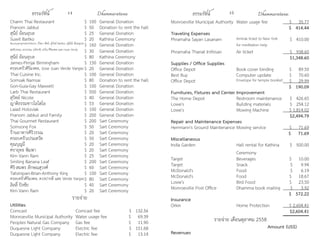ธรรมรัตน์ Dhammaratana ธรรมรัตน์ Dhammaratana14 15
Charm Thai Restaurant $ 100 General Donation
Pranom Jabkul $ 50 Donation to rent the hall
สุนีย์ อ้อนอุบล $ 25 General Donation
Suwit Bartko $ 20 Kathina Ceremony
Bounyangmatchittom, รัจนา พังค์, สุวิทย์ Bartko, สุนีย์ย์ อ้อนอุบล
$ 160 General Donation
สุทธิวรรณ, อรวรรณ, อภิชาติ, เควิน ศิริมงคล และ Huan Verde
$ 30 General Donation
สุนีย์ อ้อนอุบล $ 80 Kathina Ceremony
James-Pimjai Birmingham $ 150 General Donation
ครอบครัวศิริมงคล, Jose Juan Verde Vargas$ 20 General Donation
Thai Cuisine Inc. $ 100 General Donation
Somsak Namsai $ 80 Donation to rent the hall
Gon-Guia-Gay Maxwell $ 100 General Donation
Larb Thai Restaurant $ 500 General Donation
สุวิทย์ Nicole $ 40 General Donation
ญาติธรรมชาวโอไฮโอ $ 53 General Donation
Laiad Holoviak $ 100 General Donation
Pranom Jabkul and Family $ 200 General Donation
Thai Gourmet Restaurant $ 200 Sart Ceremony
Somsong Fox $ 50 Sart Ceremony
ร้านอาหารศิริวรรณ $ 20 Sart Ceremony
ครอบครัวเปรมสวัต $ 50 Sart Ceremony
คุณบุญมี $ 20 Sart Ceremony
ศรายุทธ พิมพา $ 20 Sart Ceremony
Kim Vann Ram $ 25 Sart Ceremony
Smiling Banana Leaf $ 200 Sart Ceremony
ศิริ-สมพร ลักษณสุวงศ์ $ 60 Sart Ceremony
Tatsinipan-Brian-Anthony King $ 100 Sart Ceremony
ครอบครัวศิริมงคล, ดวงปากดี และ Verde Vargas$ 80 Sart Ceremony
ลิลลี่ ปิงชัย $ 40 Sart Ceremony
Kim Vann Ram $ 20 Sart Ceremony
รายจ่าย
Utilities
Comcast Comcast fee $ 132.56
Monroeville Municipal Authority Water usage fee $ 69.39
Peoples Natural Gas Company Gas fee $ 11.90
Duquesne Light Company Electric fee $ 151.68
Duquesne Light Company Electric fee $ 13.14
Monroeville Municipal Authority Water usage fee $ 35.77
$ 414.44
Traveling Expenses
Phramaha Sayan Lasanam Amtrak ticket to New York
for meditation help
$ 410.00
Phramaha Thanat Inthisan Air ticket $ 938.60
$1,348.60
Supplies / Office Supplies
Office Depot Book cover binding $ 89.50
Best Buy Computer update $ 70.60
Office Depot Envelope for temple booklet $ 29.99
$ 190.09
Furnitures, Fixtures and Center Improvement
The Home Depot Restroom maintenance $ 426.65
Lowe's Building materials $ 254.12
Lowe's Mowing Machine $ 1,814.02
$2,494.79
Repair and Maintenance Expenses
Herrmann's Ground Maintenance Mowing service $ 71.69
$ 71.69
Miscellaneous
India Garden Hall rental for Kathina
Ceremony
$ 500.00
Target Beverages $ 10.00
Target Snack $ 9.94
McDonald's Food $ 6.19
McDonald's Food $ 18.67
Lowe's Bird Food $ 23.50
Monroeville Post Office Dhamma book mailing $ 3.92
$ 572.22
Insurance
Orkin Home Protection $ 2,604.41
$2,604.41
รายจ่าย เดือนตุลาคม 2558
Amount (US$)
Revenues
 