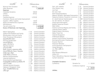 ธรรมรัตน์ Dhammaratana ธรรมรัตน์ Dhammaratana16 17
Revenue from Donation 4,921.23
Other Revenues - 4,921.23
Expenses
Charitable Donations 100.00
Utilities 475.41
Insurance -
Traveling Expenses 1,723.59
Furnitures, Fixtures and Center Improvement -
Supplies / Office Supplies 81.00
Repair and Maintenance Expenses 129.44
Miscellaneous 213.16
Tax and License Fee - 2,722.60
Excess of Revenues over Expenses 2,198.63
รายรับ
Nakorn Apakupakul $ 50 General Donation
Siyakorn-Rod Bradford and Family $ 80 General Donation
Rhonda-Aaron Holb and Family $ 70 General Donation
Peter-Thongmuan Milosavljevic $ 30 Kathina Ceremony
คุณแม่เจียมจิตต์ แซ่เลา $ 20 General Donation
Penchan Klopfenstein $ 50 Kathina Ceremony
ครอบครัวศิริมงคล $ 21 General Donation
นฤมล-จาเร็จ โคซาน $ 50 General Donation
Namthip Pasteran $ 100 General Donation
ระวีวรรณ ลือชัย $ 30 General Donation
อินทิรา ฉลาดปรุ, เทอดคงทน ต่อติด $ 28 Kathina ceremony
ครอบครัวศิริมงคล, โยมนก, โยมแหม่ม $ 110 General Donation
พรพิมล-พอล อดัมส์ $ 100 General Donation
จรณิต-ศรีเรือน แก้วกังวาล $ 200 General Donation
Malinee Vangsameteekul $ 200 Kathina ceremony
Sukanda Bupphanon $ 20 General Donation
Aroon-Sumana Suansilppongse $ 100 Kathina ceremony
คณะผู้ปฏิบัติธรรมวัดไทยกรุงวอชิงตัน ดี ซี $ 20 Kathina ceremony
กุหลาบ ปารจิตร $ 100 Kathina ceremony
Juthalak-Yanyong Dulsaeng $ 5 Kathina ceremony
Sakkasem-Thineepohn Viriya $ 20 Kathina ceremony
พ.ต.ต. เกียรติศักดิ์ จิตวิจารณ์ $ 42 Kathina ceremony
เกลี้ยง ชูเต $ 40 Kathina ceremony
Pam, Josh, Isabella $ 20 General Donation
Phoc-Vilavan vong $ 100 General Donation
Urai Tasit $ 40 General Donation
Kim Vann Ram $ 15 General Donation
Bank Ruangsangwattana $ 25 General Donation
Natanun Munjeen, Natchapat Praisuwanna $ 100 General Donation
Pipatpong Kongviroj, Preeyanuch Junumrung $ 60 General Donation
Dr. Jaranit-Seeruan Kaewkungwan $ 1000 General Donation
For Jian Saechin, Yin Saepun $ 60 Kathina ceremony
Pimjai-James Birmingham $ 200 Kathina ceremony
Bubpha-Tawaschai Onsanit $ 500 Kathina ceremony
Maly Sickles $ 30 Kathina ceremony
Clarence-Jumlong Megyesy and Family $ 30 Kathina ceremony
Sukanda-Chairat Jetabut $ 100 Kathina ceremony
Praphot-Siriporn Khunwong $ 200 Kathina ceremony
Malee-Thana Pali $ 50 Kathina ceremony
Sukanda Booppanon $ 100 Kathina ceremony
Prabhassara Agkrasa $ 150 Kathina ceremony
Rungrun-Sunina-Sharisa Sesawaeng $ 100 Kathina ceremony
Boonsaeng-Klinsukon Chantanurak $ 40 Kathina ceremony
Kruawan Ekachot $ 20 Kathina ceremony
Prayoonsri Woralert $ 50 Kathina ceremony
Emorn-Bua-Boom Dechprayoon $ 20 Kathina ceremony
Jirawat Bampong $ 60 Kathina ceremony
ร.อ. ปวีณา ฤทธิ์ถาวร $ 20 Kathina ceremony
Kai-Pom $ 20 Kathina ceremony
Ryan-Nantana Ritthaworn $ 50 Kathina ceremony
Golfers D.C. $ 200 Kathina ceremony
Pawin Jittiwuttinun, Narumol Jingprasert $ 40 Kathina ceremony
Suchart Suksamran $ 35 Kathina ceremony
รายจ่าย
Charitable Donations
Conference Donation for
Conference Expense
$ 100.00
$ 100.00
Utilities
 
