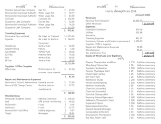 ธรรมรัตน์ Dhammaratana ธรรมรัตน์ Dhammaratana18 19
Peoples Natural Gas Company Gas fee $ 23.34
Monroeville Municipal Authority Water usage fee $ 35.77
Monroeville Municipal Authority Water usage fee $ 81.54
Comcast Comcast fee $ 132.56
Duquesne Light Company Electric fee $ 12.96
Monroeville Municipal Authority Water usage fee $ 76.00
Duquesne Light Company Electric fee $ 113.24
$ 475.41
Traveling Expenses
Phramaha Piya Jundadal Air ticket to Thailand $ 1,255.40
Expedia Air ticket for Kathina
Ceremony
$ 264.20
Sheetz Gas Vehicle fuel $ 32.99
Airport Parking Parking $ 1.00
Gas Station Vehicle fuel $ 30.00
EZ Pass Highway fare $ 70.00
N/A Vehicle fuel $ 50.00
BP Gas Vehicle fuel $ 20.00
$1,723.59
Supplies / Office Supplies
Office Max Binding expense for
prosoner course material
$ 81.00
$ 81.00
Repair and Maintenance Expenses
Herrmann's Ground Maintenance Mowing service $ 71.69
Pennzoil Oil Change Center Routine vehicle
maintenance
$ 57.75
$ 129.44
Miscellaneous
Pittsburgh Buddhist Center Kathina Ceremony $ 100.00
AAA AAA annual membership $ 49.00
McDonald's Food $ 8.36
Starbucks Food $ 12.72
Monroeville Post Office Mailing expenses $ 4.67
Target Beverages $ 38.41
$ 213.16
รายจ่าย เดือนพฤศจิกายน 2558
Amount (US$)
Revenues
Revenue from Donation 23,236.00
Other Revenues - 23,236.00
Expenses
Charitable Donations 300.00
Utilities 301.88
Insurance -
Traveling Expenses 412.07
Furnitures, Fixtures and Center Improvement 1,678.25
Supplies / Office Supplies -
Repair and Maintenance Expenses 35.85
Miscellaneous 86.21
Tax and License Fee - 2,814.26
Excess of Revenues over Expenses 20,421.74
รายรับ
Phanee Thanabodee and Mom $ 150 Kathina ceremony
Ming-Rung Phlersphlao $ 50 Kathina ceremony
Suwadee Sopharatna $ 100 Kathina ceremony
Pannee Thanidapa Warit $ 25 Kathina ceremony
Chalermpan Jamkul $ 20 Kathina ceremony
Kim Vann Ram $ 20 Kathina ceremony
Ratchanee Stulgis $ 200 Kathina ceremony
Vinida Soontarnpitngs $ 100 Kathina ceremony
Metinee Yerampaka $ 50 Kathina ceremony
Chanchai Suttasirikul $ 10 Kathina ceremony
Chanchai Suttasirikul $ 25 Kathina ceremony
Somchai Chanyasubkit $ 20 Kathina ceremony
Payoong-Jintana Ngamsaard $ 100 Kathina ceremony
Sakkasem-Thineepohn Viriya $ 100 Kathina ceremony
Supamard Edison $ 100 Kathina ceremony
Nareeratana Eiamchun $ 50 Kathina ceremony
Edward-Nawarat Branagan $ 40 Kathina ceremony
Surosavadee-Vuthy Iem $ 50 Kathina ceremony
Boonpassorn Phongwarins $ 100 Kathina ceremony
Kiat Neo, Robin Ukrit $ 50 Kathina ceremony
 