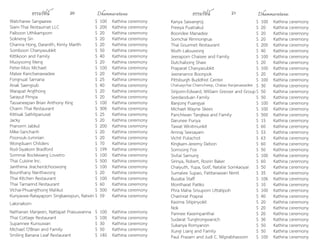 ธรรมรัตน์ Dhammaratana ธรรมรัตน์ Dhammaratana20 21
Watcharee Sangaaree $ 100 Kathina ceremony
Siam-Thai Restaurnat LLC $ 200 Kathina ceremony
Paiboon Uthikamporn $ 20 Kathina ceremony
Sokneng Sin $ 20 Kathina ceremony
Channa Hong, Daranith, Kimly Marith $ 20 Kathina ceremony
Somboon Chanyasubkit $ 50 Kathina ceremony
Kittikoon and Family $ 40 Kathina ceremony
Muoysorng Meng $ 20 Kathina ceremony
Peter-Moo Michael $ 100 Kathina ceremony
Malee Kanchanawadee $ 20 Kathina ceremony
Fongnual Samana $ 25 Kathina ceremony
Anak Saengsub $ 40 Kathina ceremony
Warapat Angthong $ 20 Kathina ceremony
Sarayut Pimpa $ 20 Kathina ceremony
Tassaneepan Brian Anthony King $ 100 Kathina ceremony
Charm Thai Restaurant $ 300 Kathina ceremony
Kittisak Sathitpanurat $ 25 Kathina ceremony
Jacky $ 20 Kathina ceremony
Pranorm Jabkul $ 200 Kathina ceremony
Mike-Sanchanh $ 20 Kathina ceremony
Poonsuk-Jumnian $ 20 Kathina ceremony
Wongduarn Childers $ 70 Kathina ceremony
Rod-Siyakorn Bradford $ 199 Kathina ceremony
Sommai Bockkwang Lovetro $ 100 Kathina ceremony
Thai Cuisine Inc. $ 500 Kathina ceremony
Janthima Jiracherdchoowong $ 100 Kathina ceremony
Bounthany Nanthavong $ 20 Kathina ceremony
Thai Kitchen Restaurant $ 100 Kathina ceremony
Thai Tamarind Restaurant $ 60 Kathina ceremony
Vichai-Phuangthong Malikul $ 500 Kathina ceremony
Kunyavee-Ratayaporn Singkaewpun, Ratwin
Laksnakorn
$ 59 Kathina ceremony
Nathanan Manjeen, Nattapat Praisuwanna $ 100 Kathina ceremony
Thai Cottage Restaurant $ 100 Kathina ceremony
Supannee Kunsuwan $ 30 Kathina ceremony
Michael O'Brian and Family $ 50 Kathina ceremony
Smiling Banana Leaf Restaurant $ 140 Kathina ceremony
Kanya Sawangroj $ 100 Kathina ceremony
Preeya Puatrakul $ 20 Kathina ceremony
Boondee Manadee $ 20 Kathina ceremony
Somchai Rimnongrua $ 20 Kathina ceremony
Thai Gourmet Restaurant $ 200 Kathina ceremony
Wuth Laksuwong $ 40 Kathina ceremony
Jeeraporn Chaisee and Family $ 100 Kathina ceremony
Dutchabong Shaw $ 20 Kathina ceremony
Praparat Chanyasubkit $ 100 Kathina ceremony
Jeeranance Boonpok $ 20 Kathina ceremony
Pittsburgh Buddhist Center $ 100 Kathina ceremony
Chaluaychai Charncheep, Chalao Kanjanawadee $ 30 Kathina ceremony
Siriporn-Edward, William Gresser and Group$ 50 Kathina ceremony
Seedaoduan Family $ 50 Kathina ceremony
Banjong Puangyai $ 100 Kathina ceremony
Michael Wayne Skees $ 100 Kathina ceremony
Panchiwan Tangkea and Family $ 500 Kathina ceremony
Darunee Punya $ 15 Kathina ceremony
Tawat Winitmunkit $ 60 Kathina ceremony
Amnaj Seesayam $ 53 Kathina ceremony
Vichit Putachot $ 63 Kathina ceremony
Kingkarn-Jeremy Debon $ 60 Kathina ceremony
Somsong Fox $ 50 Kathina ceremony
Sivilai Samung $ 100 Kathina ceremony
Sirinya, Robert, Rosrin Baker $ 60 Kathina ceremony
Chaiyuth, Yupa, Golf, Natalie Somkaoyai $ 50 Kathina ceremony
Sumalee Supao, Patitanawan Nimit $ 35 Kathina ceremony
Busaba Staff $ 106 Kathina ceremony
Montharat Patiko $ 10 Kathina ceremony
Phra Maha Srisuporn Uttatipoh $ 100 Kathina ceremony
Charinrat Praprai $ 40 Kathina ceremony
Kasima Sitipinyokit $ 20 Kathina ceremony
Nok $ 20 Kathina ceremony
Pannee Kasempanthai $ 20 Kathina ceremony
Sudarat Tungtrongwanich $ 30 Kathina ceremony
Sukanya Romyanon $ 50 Kathina ceremony
Xungi Liang and Family $ 50 Kathina ceremony
Paul Prasarn and Judi C. Nilprabhassorn $ 100 Kathina ceremony
 