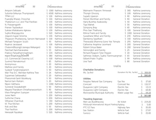 ธรรมรัตน์ Dhammaratana ธรรมรัตน์ Dhammaratana22 23
Amporn Sriklueb $ 1000 Kathina ceremony
Sutonta-Sirikunya Thumprasert $ 6500 Kathina ceremony
TPNH LLC $ 100 Kathina ceremony
Puangtip Itharat, Choochai $ 100 Kathina ceremony
Thaitanium LLC and Thai Pavillian $ 100 Kathina ceremony
N. Praisaengpeth $ 100 Kathina ceremony
Pranee Teptarakun $ 100 Kathina ceremony
Sukree-Vilailaksane Agkrasa $ 100 Kathina ceremony
Sujitra Bharyaguntra $ 520 Kathina ceremony
Jiraporn-Supat Sirivicha $ 100 Kathina ceremony
Thipasorn Phuttawong, Samorn Namsawat $ 100 Kathina ceremony
Michael-Tanaporn Sciulli $ 50 Kathina ceremony
Nualnoi Jarutawat $ 100 Kathina ceremony
Chalerm0Roongjit-Jeerapa Mekargard $ 50 Kathina ceremony
Parichart Kanchanavatee $ 53 Kathina ceremony
Prakroo Pariyathammaphiram $ 103 Kathina ceremony
คณะจาริกแสวงบุญวัดไทยดีซี $ 380 Kathina ceremony
U.S. Commercial Cleaning LLC $ 100 Kathina ceremony
Suvimol Ramakomud $ 85 Kathina ceremony
Anonymous $ 20 Kathina ceremony
Mathew and Family $ 20 Kathina ceremony
Sudarat Tungtrongwanich $ 50 Kathina ceremony
Wat Thai D.C. Member Kathina Tree $ 26 Kathina ceremony
Supannee Sattawatkul $ 20 Kathina ceremony
Phanomrat-Sanit Mookkung $ 50 Kathina ceremony
Namoi-Sam Klaharn $ 20 Kathina ceremony
Nipon Vatthana $ 1000 Kathina ceremony
Suneerat Dulyakahakit $ 50 Kathina ceremony
Mayara-Thanakorn Chirathanasoontorn $ 40 Kathina ceremony
Vises-Piengphen Suanpan $ 100 Kathina ceremony
Juree Narin $ 200 Kathina ceremony
Suthichai Chana $ 200 Kathina ceremony
Vithanee Charnhub $ 140 Kathina ceremony
M. Thai Kitchen $ 200 Kathina ceremony
Kob and Bee $ 50 Kathina ceremony
Thai Pavillion $ 200 Kathina ceremony
Veerasak Payukkan $ 520 Kathina ceremony
Walmanin-Thaworn Yimrewat $ 300 Kathina ceremony
Thongin Onvong $ 100 Kathina ceremony
Suparb Upanon $ 40 Kathina ceremony
Pensiri Monthian and Family $ 40 General Donation
Harry-Bunthip Axakowsky $ 50 Kathina ceremony
Tipa Mahek $ 50 Kathina ceremony
Sompong Bray $ 60 Kathina ceremony
Phra Sian Thathong $ 100 General Donation
Kitima Frank and Family $ 1000 General Donation
Suwattana Miller and Family $ 235 Kathina ceremony
Damkerng Sepdham $ 100 Kathina ceremony
Theravada Dhamma Gone Yee Temple $ 295 Kathina ceremony
Catherine Angeline Leonhard $ 200 General Donation
Robert-Srinya Baker $ 200 General Donation
Sirimongkol and Family $ 25 General Donation
Richard-Piyapon-Tyler Pepper $ 20 General Donation
Sathinee Jirakarn, Sujitra Tiammuangman $ 65 General Donation
Gilbert-Pratin Trujillo $ 99 Kathina ceremony
Urai Tasit $ 80 General Donation
รายจ่าย
Charitable Donations
Ms. Sa-Ard Donation for Ms. Sa-Ard $ 300.00
$ 300.00
Utilities
Peoples Natural Gas Company Gas fee $ 37.60
Comcast Comcast fee $ 132.57
Duquesne Light Company Electric fee $ 13.13
Duquesne Light Company Electric fee $ 64.40
Monroeville Municipal Authority Water usage fee $ 54.18
$ 301.88
Traveling Expenses
Wat Lao Buddhavong Air ticket $ 219.20
Pittsburgh International Airport ParkingParking $ 5.00
PTC EZ Pass Highway fare $ 35.00
Gas Station Vehicle fuel $ 27.87
Sunoco Vehicle fuel $ 25.00
 