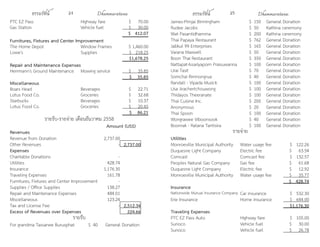 ธรรมรัตน์ Dhammaratana ธรรมรัตน์ Dhammaratana24 25
PTC EZ Pass Highway fare $ 70.00
Gas Station Vehicle fuel $ 30.00
$ 412.07
Furnitures, Fixtures and Center Improvement
The Home Depot Window Frames $ 1,460.00
Lowe's Supplies $ 218.25
$1,678.25
Repair and Maintenance Expenses
Herrmann's Ground Maintenance Mowing service $ 35.85
$ 35.85
Miscellaneous
Boars Head Beverages $ 22.71
Lotus Food Co. Groceries $ 32.68
Starbucks Beverages $ 10.37
Lotus Food Co. Groceries $ 20.45
$ 86.21
รายรับ-รายจ่าย เดือนธันวาคม 2558
Amount (US$)
Revenues
Revenue from Donation 2,737.00
Other Revenues - 2,737.00
Expenses
Charitable Donations -
Utilities 428.74
Insurance 1,176.30
Traveling Expenses 161.78
Furnitures, Fixtures and Center Improvement -
Supplies / Office Supplies 138.27
Repair and Maintenance Expenses 484.01
Miscellaneous 123.24
Tax and License Fee - 2,512.34
Excess of Revenues over Expenses 224.66
รายรับ
For grandma Tassanee Burusphat $ 40 General Donation
James-Pimjai Birmingham $ 150 General Donation
Rudee Jacobs $ 50 Kathina ceremony
Wat Pasantidhamma $ 200 Kathina ceremony
Thai Papaya Restaurant $ 762 General Donation
Jabkul 99 Enterprises $ 165 General Donation
Varana Maxwell $ 50 General Donation
Boon Thai Restaurant $ 350 General Donation
Nattapat-Issariyaporn Praisuwanna $ 100 General Donation
Urai Tasit $ 70 General Donation
Somchai Rimnongrua $ 40 General Donation
Randall - Vipada Musick $ 100 General Donation
Usa Jirachertchouwong $ 100 General Donation
Thidayos Theeranate $ 100 General Donation
Thai Cuisine Inc. $ 200 General Donation
Anonymous $ 20 General Donation
Thai Spoon $ 100 General Donation
Wongrawee Viboonsook $ 40 General Donation
Boonrak - Ratana Tantisira $ 100 General Donation
รายจ่าย
Utilities
Monroeville Municipal Authority Water usage fee $ 122.26
Duquesne Light Company Electric fee $ 63.54
Comcast Comcast fee $ 132.57
Peoples Natural Gas Company Gas fee $ 61.68
Duquesne Light Company Electric fee $ 12.92
Monroeville Municipal Authority Water usage fee $ 35.77
$ 428.74
Insurance
Nationwide Mutual Insurance Company Car insurance $ 532.30
Erie Insurance Home insurance $ 644.00
$1,176.30
Traveling Expenses
PTC EZ Pass Auto Highway fare $ 105.00
Sunoco Vehicle fuel $ 30.00
Sunoco Vehicle fuel $ 26.78
 