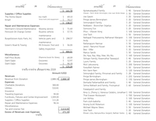 ธรรมรัตน์ Dhammaratana ธรรมรัตน์ Dhammaratana26 27
$ 161.78
Supplies / Office Supplies
The Home Depot Ice melt $ 64.10
Kmart Snow tools and equipment $ 74.17
$ 138.27
Repair and Maintenance Expenses
Herrmann's Ground Maintenance Mowing service $ 71.69
Pennzoil Oil Change Center Routine vehicle
maintenance
$ 57.75
Burgettstown Auto Parts, Inc Vehicle parts and
maintenance
$ 298.57
Green's Road & Towing PA Emission Test and
Safety Inspection
$ 56.00
$ 484.01
Miscellaneous
Half Price Books Dhamma book for library $ 64.09
Giant Eagle Groceries $ 12.97
Giant Eagle Groceries $ 46.18
$ 123.24
รายรับ-รายจ่าย เดือนมกราคม 2559
Amount (US$)
Revenues
Revenue from Donation 2,888.18 2,888.18
Expenses
Charitable Donations 300.00
Utilities 510.41
Insurance -
Traveling Expenses 90.00
Furnitures, Fixtures and Center Improvement 1,509.00
Supplies / Office Supplies 111.26
Repair and Maintenance Expenses 96.16
Miscellaneous -
Tax and License Fee - 2,616.83
Excess of Revenues over Expenses 271.35
รายรับ
Apiraksatayakul Family $ 40 General Donation
Orawan - Kevin Verde Sirimongkol, Jose Juan Verde Vargas $ 50 General Donation
Joe Gawin $ 20 General Donation
Pimjai-James Birmingham $ 20 General Donation
Sirimongkoll Family $ 20 General Donation
Nokkaew - Boonchan Srijariya $ 20 General Donation
Somsong Fox $ 20 General Donation
Phoc - Vilavan Vong $ 100 General Donation
Urai Tasit $ 50 General Donation
Nattapat Praisuwanna, Nathanan Manjeen $ 100 General Donation
Andy $ 15 General Donation
Rattanaporn Namsai $ 50 General Donation
Jared - Narumol Kosan $ 40 General Donation
Bee - Mike $ 20 General Donation
Manus Sands $ 50 General Donation
De, Hpa, Aay, May, Mae, Mu Mu $ 160 General Donation
Stringer Family, Kwanruthai Taweepol $ 40 General Donation
Lyons Family $ 20 General Donation
Wut Laksuwong $ 200 General Donation
Feresfteh Palmer $ 50 General Donation
Kim Vann Ram $ 120 General Donation
Sirimongkol Family, Pimonrat and Family $ 28 General Donation
Pimjai Birmingham $ 255 General Donation
Pimjai-James Birmingham $ 150 General Donation
Denlada Pattamadilok and Family $ 40 General Donation
Sirima Mahasit and Family, Poonyanut
Pukabpetch and Family
$ 60 General Donation
Amy Li, Zheng Li, Vanessa Calabro, Jonathan $ 100 General Donation
Thai Erawan Restaurant $ 700 General Donation
Lan Ashley $ 100 General Donation
Pam-Josh-Isabella $ 40 General Donation
Anong-Scott Roberson $ 100 General Donation
Michael Wayne Skees $ 50 General Donation
Urai Tasit $ 20 General Donation
Khwan Litza, Narisara-Ross Sergent, Nathan Yanko $ 40 General Donation
 