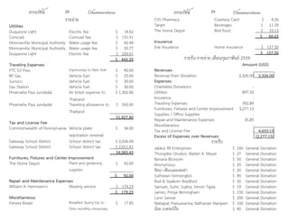 ธรรมรัตน์ Dhammaratana ธรรมรัตน์ Dhammaratana28 29
รายจ่าย
Utilities
Duquesne Light Electric fee $ 14.62
Comcast Comcast fee $ 131.91
Monroeville Municipal Authority Water usage fee $ 42.44
Monroeville Municipal Authority Water usage fee $ 35.77
Duquesne Light Electric fee $ 220.61
$ 445.35
Traveling Expenses
PTC EZ Pass Expressway to New York $ 40.00
BP Gas Vehicle fuel $ 25.00
Sunoco Vehicle fuel $ 30.00
Gas Station Vehicle fuel $ 30.00
Phramaha Piya Jundadal Air ticket expense to
Thailand
$ 1,302.80
Phramaha Piya Jundadal Traveling allowance to
Thailand
$ 500.00
$1,927.80
Tax and License Fee
Commonwealth of Pennsylvania Vehicle plate
registration renewal
$ 36.00
Gateway School District School district tax $ 2,036.04
Gateway School District School district tax $ 2,011.41
$4,083.45
Furnitures, Fixtures and Center Improvement
The Home Depot Plant and gardening
supplies
$ 92.00
$ 92.00
Repair and Maintenance Expenses
William A. Herrmann's Mowing service $ 179.23
$ 179.23
Miscellaneous
Panera Bread Breakfast during trip to
Ohio monthly missionary
$ 17.85
CVS Pharmacy Courtesy Card $ 4.26
Target Beverages $ 11.39
The Home Depot Bird food $ 33.13
$ 66.63
Insurance
Erie Insurance Home insurance $ 157.50
$ 157.50
รายรับ-รายจ่าย เดือนกุมภาพันธ์ 2559
Amount (US$)
Revenues
Revenue from Donation 2,326.00 2,326.00
Expenses
Charitable Donations -
Utilities 897.33
Insurance -
Traveling Expenses 392.84
Furnitures, Fixtures and Center Improvement 3,277.13
Supplies / Office Supplies -
Repair and Maintenance Expenses 35.85
Miscellaneous -
Tax and License Fee - 4,603.15
Excess of Expenses over Revenues (2,277.15)
รายรับ
Jabkul 99 Enterprises $ 160 General Donation
Thongdee Onubol, Walter A. Meyer $ 27 General Donation
Banana Blossom $ 50 General Donation
Anonymous $ 25 General Donation
รัตนา เซ็นเนอะเคลล่า $ 20 General Donation
Suthiwan Sirimongkol $ 90 General Donation
Rod & Siyakom Bradford $ 50 General Donation
Samuel, Sutin, Sujitra, Simon Tapia $ 19 General Donation
James, Pimjai Birmingham $ 150 General Donation
Lynn Sanvar $ 200 General Donation
Nattapat Praisuwanna, Nathanan Manjeen $ 100 General Donation
น้อย เบตจะโป๊ะ $ 40 General Donation
 